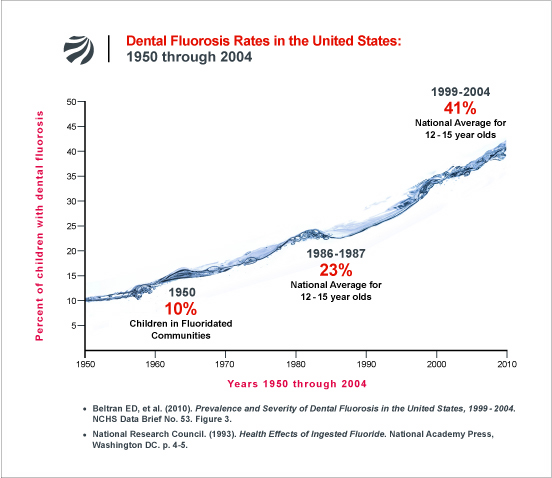 Dental Fluorosis in the United States