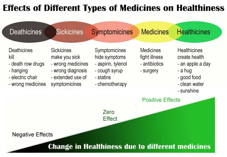Healthicines to Deathicines