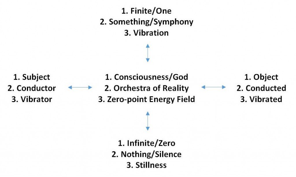 Orchestra of Reality - Table