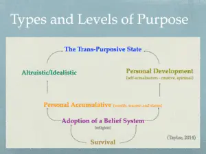 Transpersonal Purpose - Power of Purpose