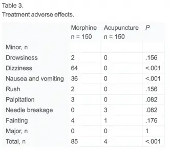 Acupuncture Beats Injected Morphine for Pain - Groundbreaking Study - Adverse Effects Table