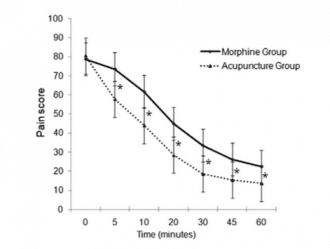 Acupuncture Beats Injected Morphine for Pain - Groundbreaking Study - Diagram