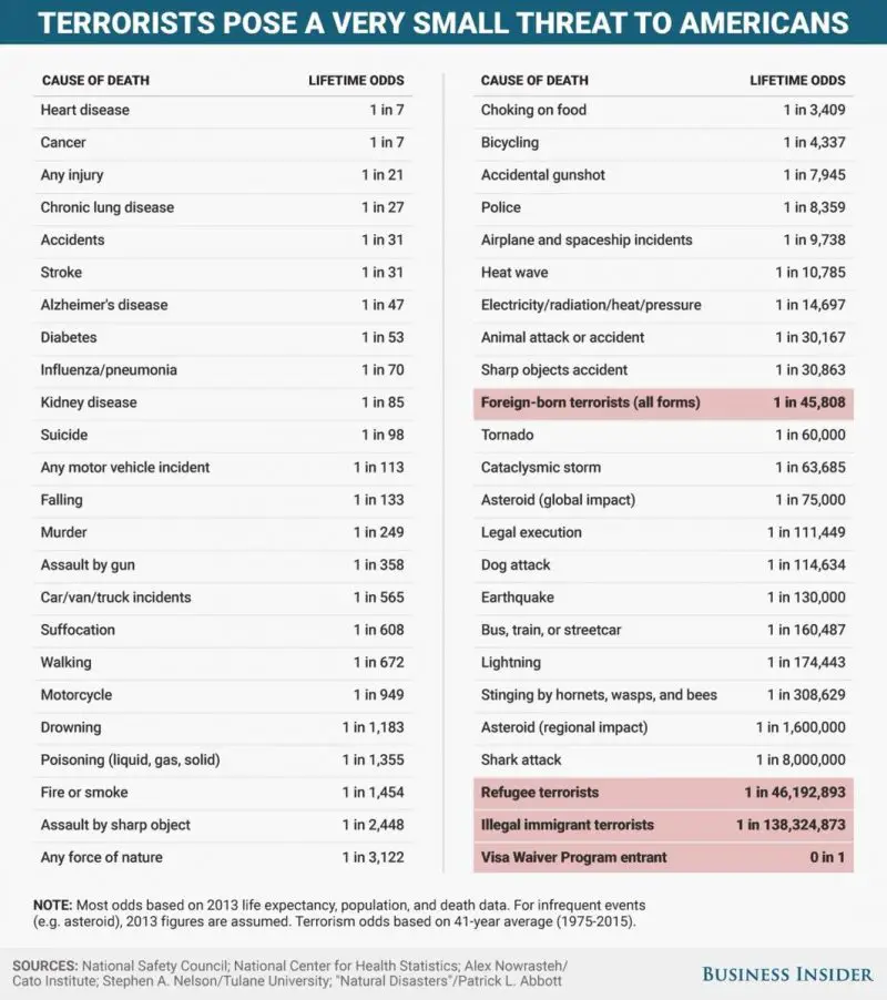 Tit-for-Tat Politics, Vault 7, and the Political Distraction - graphic - odds of dying