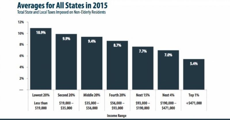 New Evidence that Poor Americans Pay the Highest Taxes and Get Little of the Safety Net
